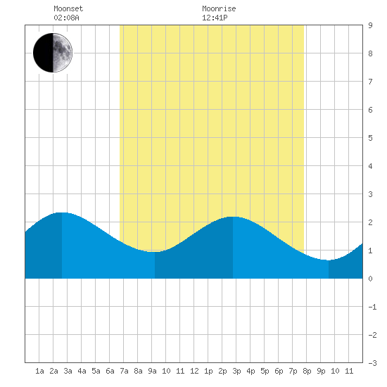 PGA Boulevard Bridge tide chart for Thursday, April 27, 2023