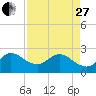 PGA Boulevard Bridge tide chart for Thursday, April 27, 2023