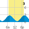 PGA Boulevard Bridge tide chart for Monday, April 3, 2023