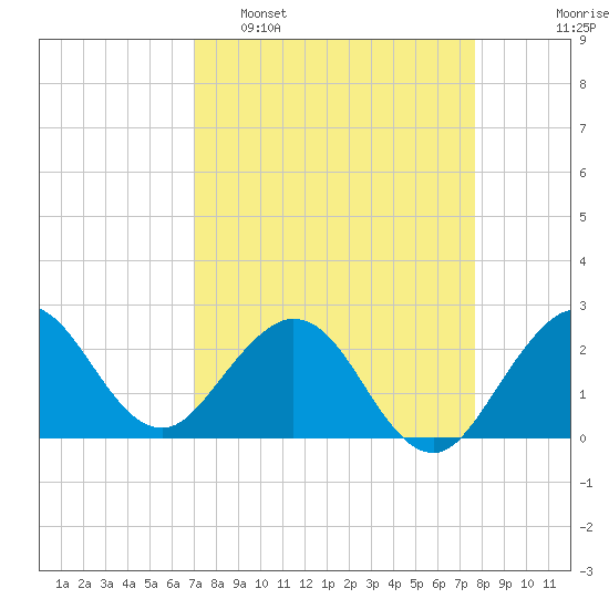 PGA Boulevard Bridge tide chart for Sunday, April 9, 2023