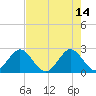 PGA Boulevard Bridge tide chart for Sunday, May 14, 2023