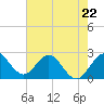 PGA Boulevard Bridge tide chart for Monday, May 22, 2023