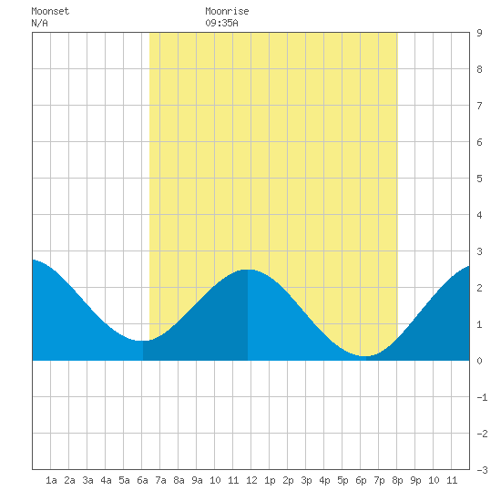 PGA Boulevard Bridge tide chart for Tuesday, May 23, 2023
