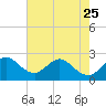 PGA Boulevard Bridge tide chart for Thursday, May 25, 2023