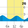 PGA Boulevard Bridge tide chart for Friday, May 26, 2023