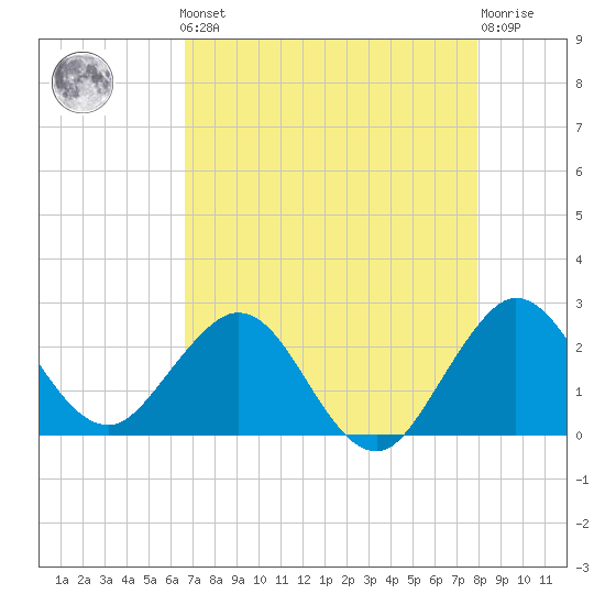 PGA Boulevard Bridge tide chart for Friday, May 5, 2023