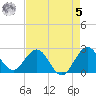 PGA Boulevard Bridge tide chart for Friday, May 5, 2023