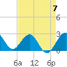 PGA Boulevard Bridge tide chart for Sunday, May 7, 2023