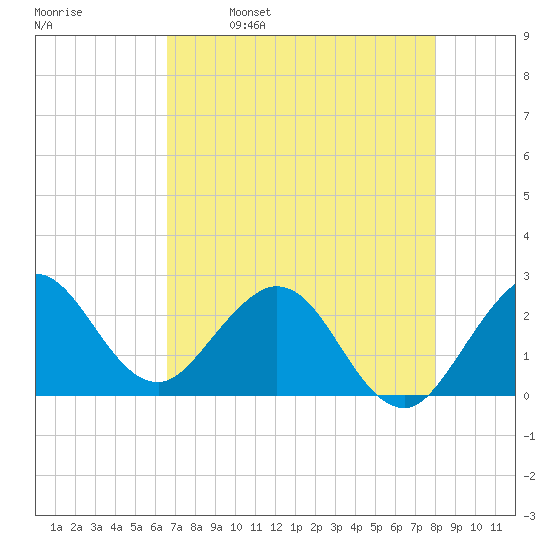 PGA Boulevard Bridge tide chart for Tuesday, May 9, 2023