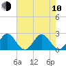 PGA Boulevard Bridge tide chart for Saturday, June 10, 2023