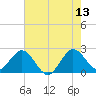PGA Boulevard Bridge tide chart for Tuesday, June 13, 2023