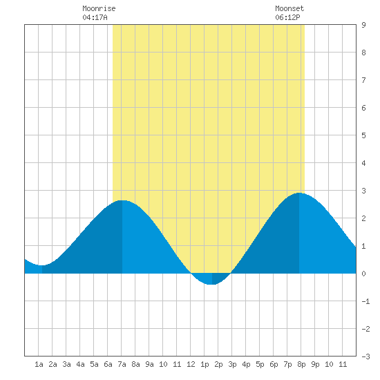 PGA Boulevard Bridge tide chart for Thursday, June 15, 2023