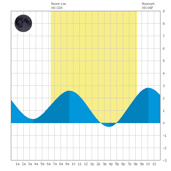 PGA Boulevard Bridge tide chart for Sunday, June 18, 2023