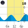 PGA Boulevard Bridge tide chart for Sunday, June 18, 2023