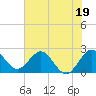 PGA Boulevard Bridge tide chart for Monday, June 19, 2023
