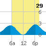PGA Boulevard Bridge tide chart for Thursday, June 29, 2023