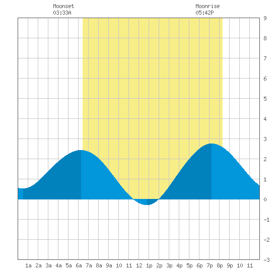 PGA Boulevard Bridge tide chart for Friday, June 30, 2023