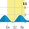 PGA Boulevard Bridge tide chart for Tuesday, July 11, 2023