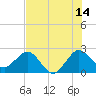 PGA Boulevard Bridge tide chart for Friday, July 14, 2023