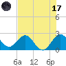 PGA Boulevard Bridge tide chart for Monday, July 17, 2023