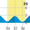 PGA Boulevard Bridge tide chart for Friday, July 21, 2023