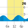 PGA Boulevard Bridge tide chart for Wednesday, July 26, 2023