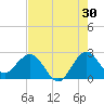 PGA Boulevard Bridge tide chart for Sunday, July 30, 2023