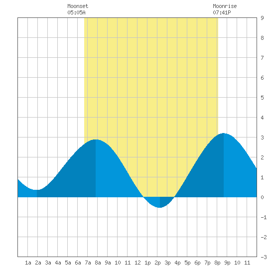 PGA Boulevard Bridge tide chart for Monday, July 31, 2023