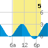 PGA Boulevard Bridge tide chart for Wednesday, July 5, 2023