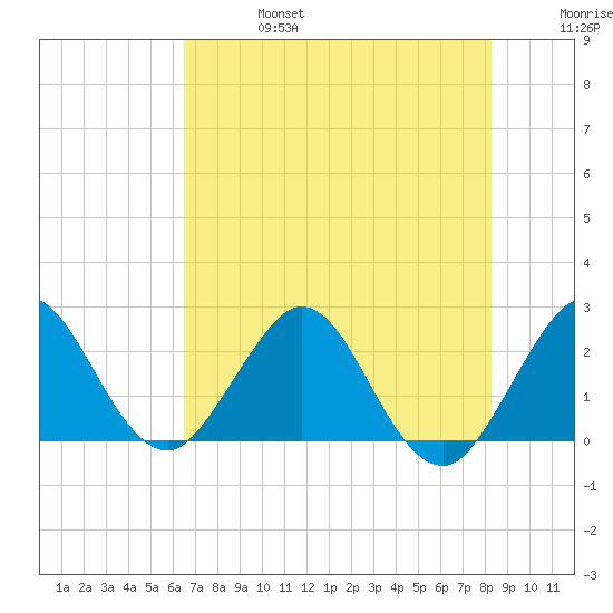 PGA Boulevard Bridge tide chart for Thursday, July 6, 2023