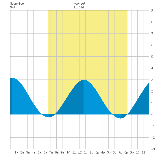 PGA Boulevard Bridge tide chart for Friday, July 7, 2023