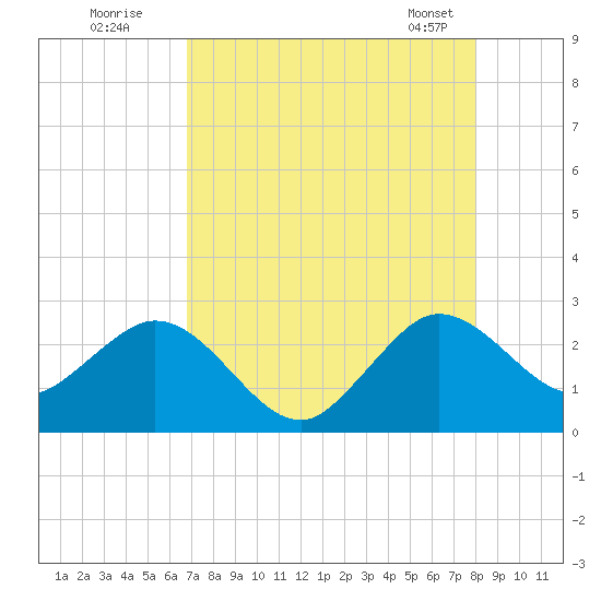 PGA Boulevard Bridge tide chart for Friday, August 11, 2023
