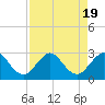 PGA Boulevard Bridge tide chart for Saturday, August 19, 2023