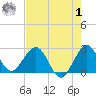 PGA Boulevard Bridge tide chart for Tuesday, August 1, 2023