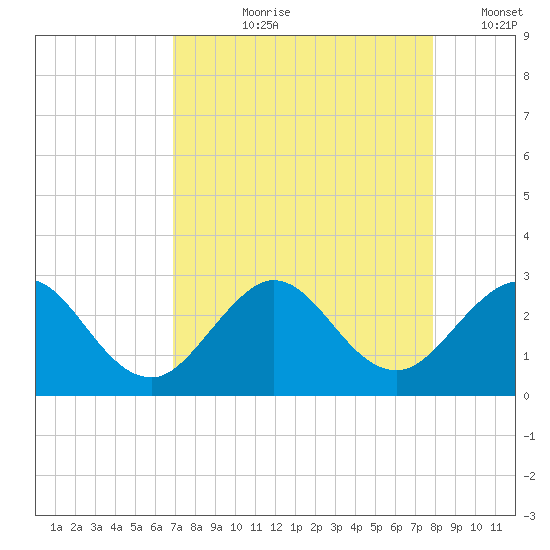 PGA Boulevard Bridge tide chart for Sunday, August 20, 2023