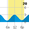PGA Boulevard Bridge tide chart for Sunday, August 20, 2023