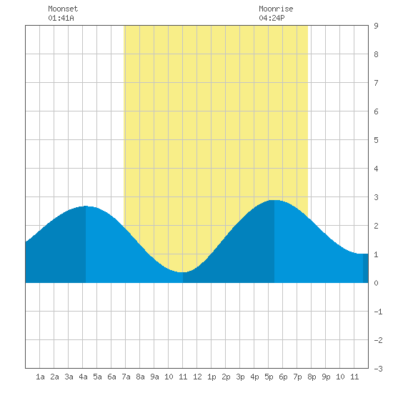 PGA Boulevard Bridge tide chart for Saturday, August 26, 2023