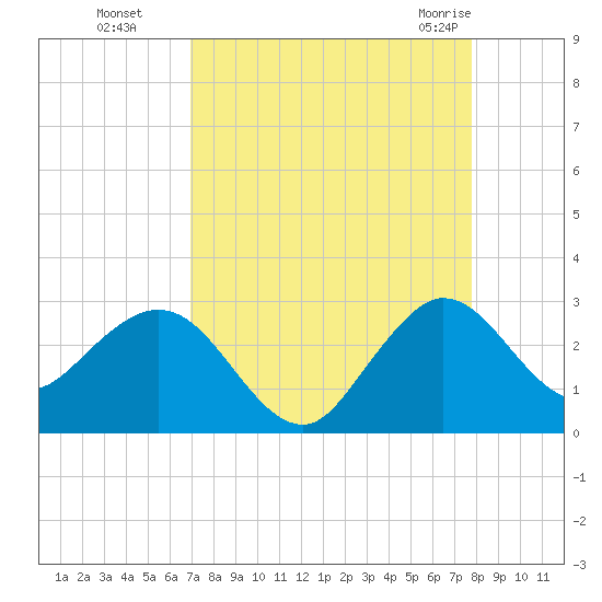 PGA Boulevard Bridge tide chart for Sunday, August 27, 2023