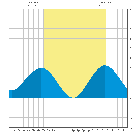 PGA Boulevard Bridge tide chart for Monday, August 28, 2023