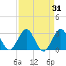 PGA Boulevard Bridge tide chart for Thursday, August 31, 2023