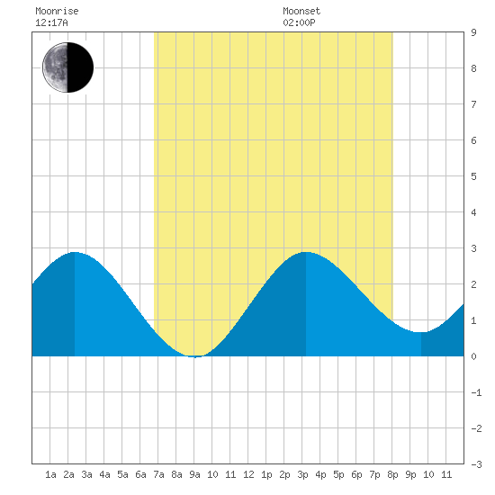 PGA Boulevard Bridge tide chart for Tuesday, August 8, 2023