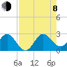 PGA Boulevard Bridge tide chart for Tuesday, August 8, 2023