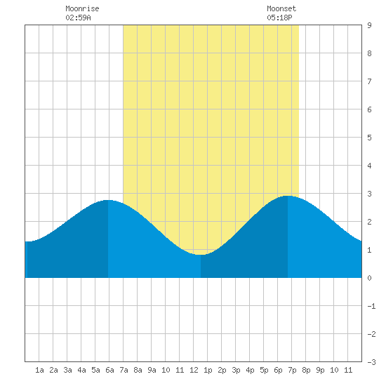 PGA Boulevard Bridge tide chart for Sunday, September 10, 2023