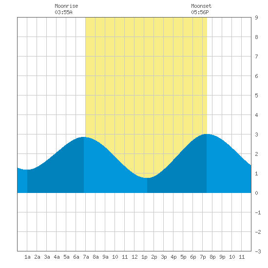 PGA Boulevard Bridge tide chart for Monday, September 11, 2023