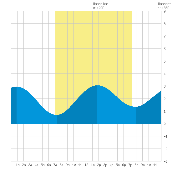 PGA Boulevard Bridge tide chart for Thursday, September 21, 2023