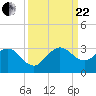 PGA Boulevard Bridge tide chart for Friday, September 22, 2023
