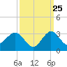 PGA Boulevard Bridge tide chart for Monday, September 25, 2023