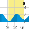 PGA Boulevard Bridge tide chart for Tuesday, September 5, 2023