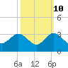 PGA Boulevard Bridge tide chart for Tuesday, October 10, 2023