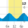 PGA Boulevard Bridge tide chart for Thursday, October 12, 2023